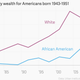 Image for article titled How the US government rigs the deck for wealth inequality